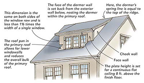 The dormers above are roof dormers. They sit fully on top of the 